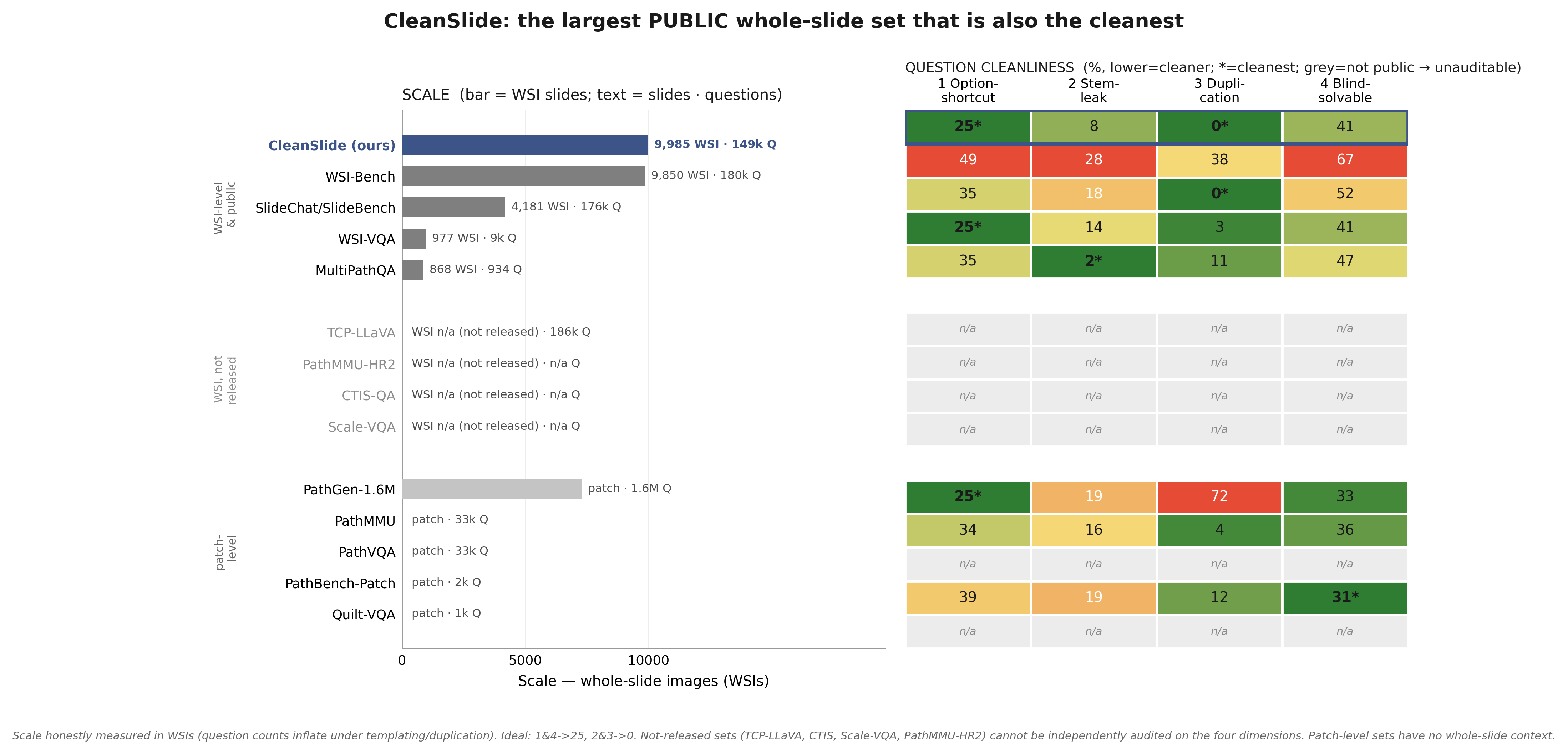 CleanSlide is the largest public whole-slide set that is also the cleanest