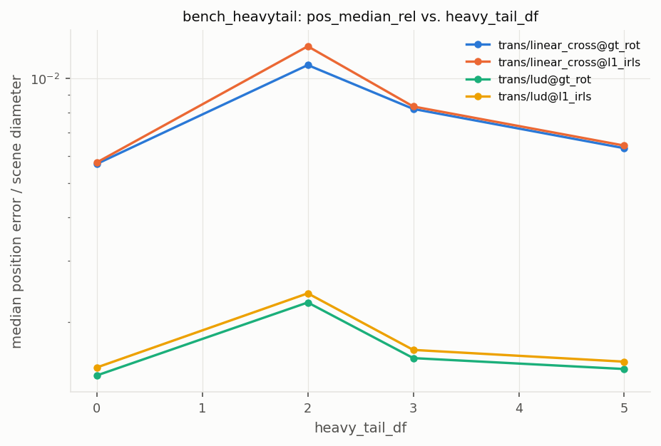 bench_heavytail_translation.png