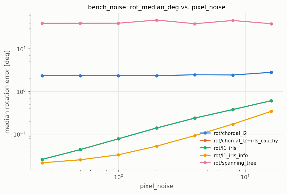 bench_noise_rotation.png