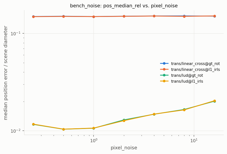 bench_noise_translation.png