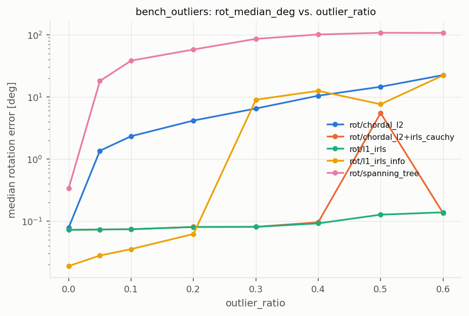 bench_outliers_rotation.png