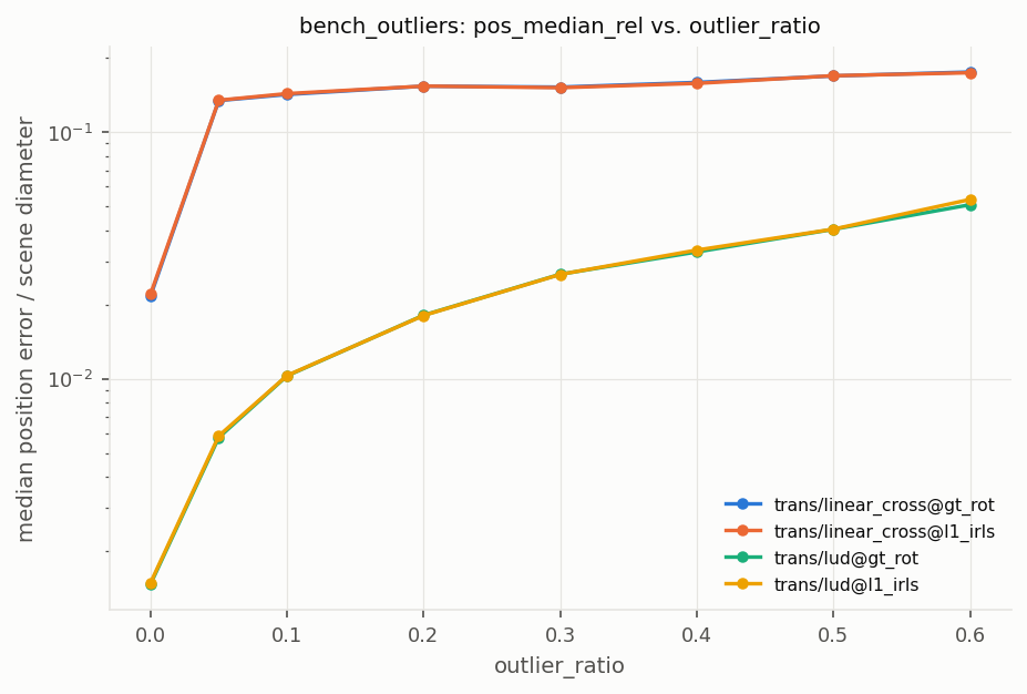 bench_outliers_translation.png
