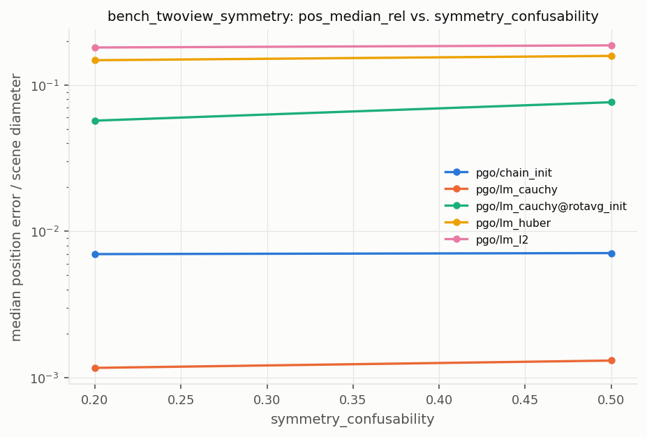 bench_twoview_symmetry_pgo.png