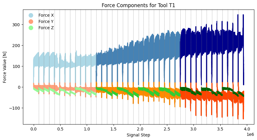 Force components for Tool T1