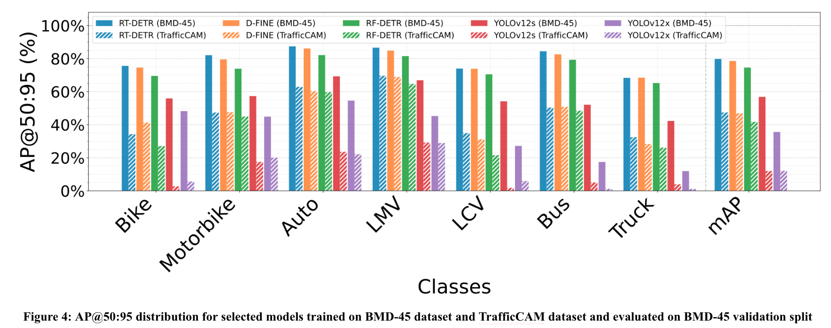 AP@50:95 distribution for models trained on BMD-45 and TrafficCAM, evaluated on BMD-45 validation split