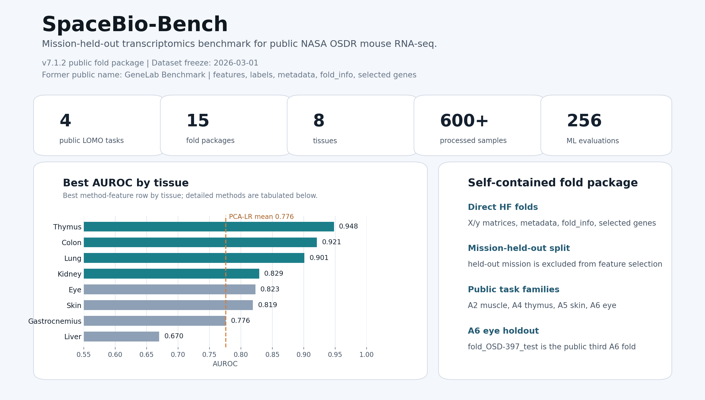 SpaceBio-Bench benchmark at a glance