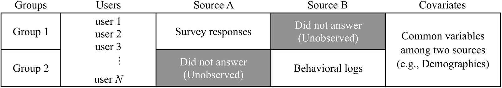 Two sources that share covariates and never overlap on the outcomes