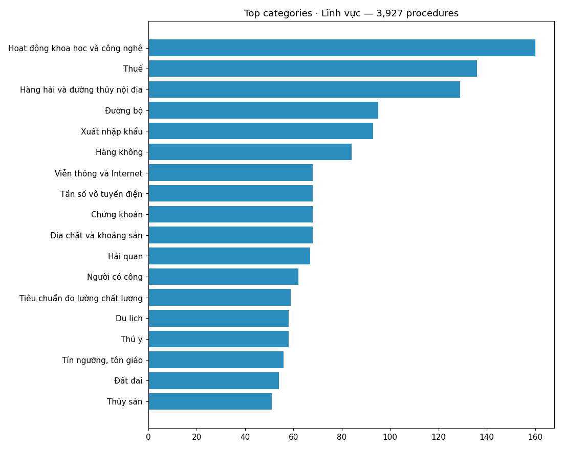 Top categories