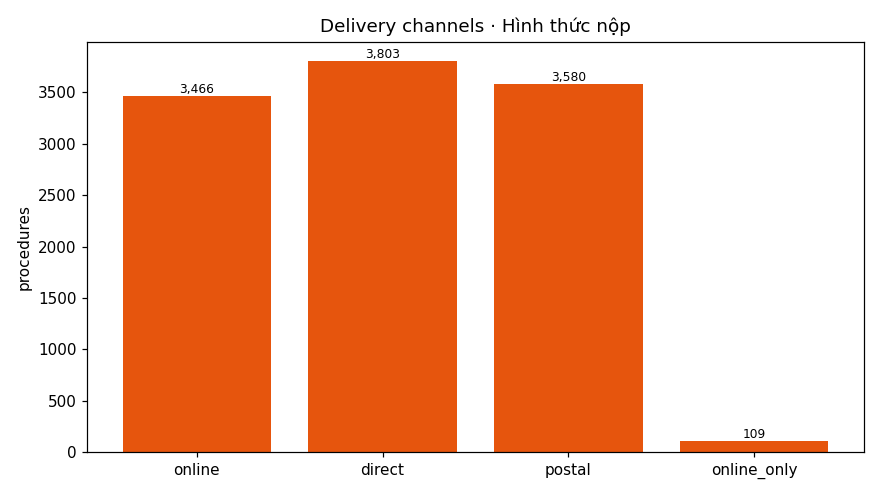 Delivery channels