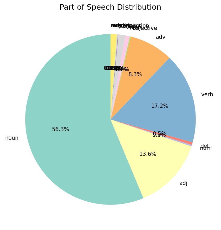 Pos Distribution