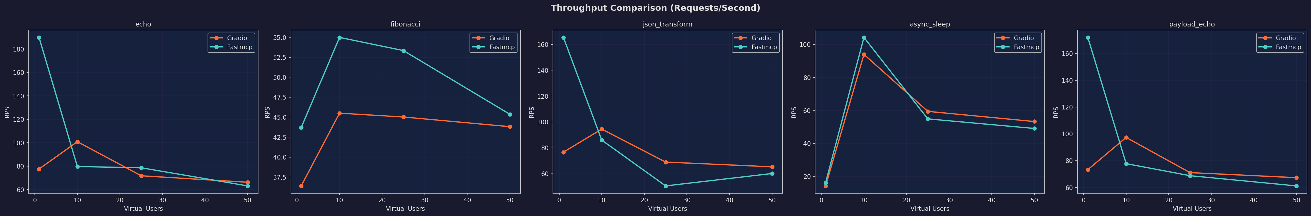Throughput Comparison
