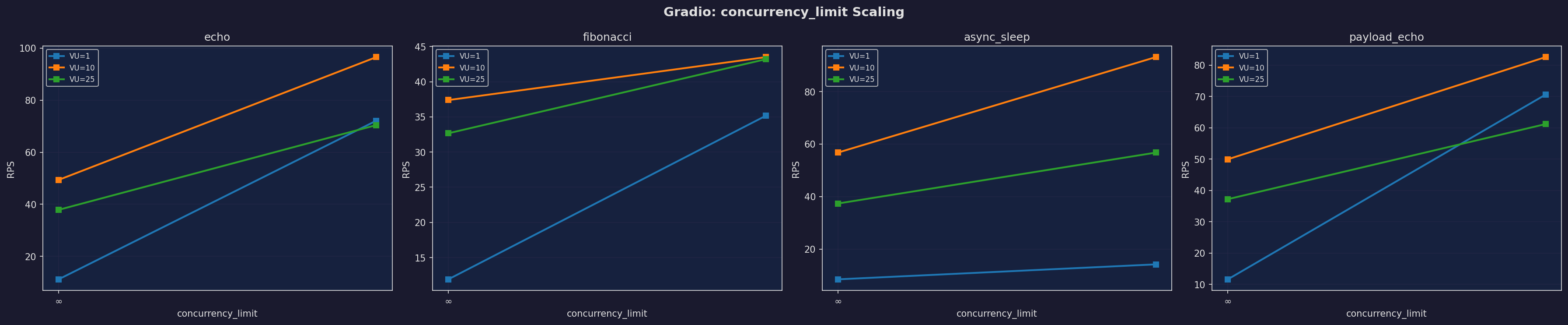 Gradio Concurrency Limit Scaling