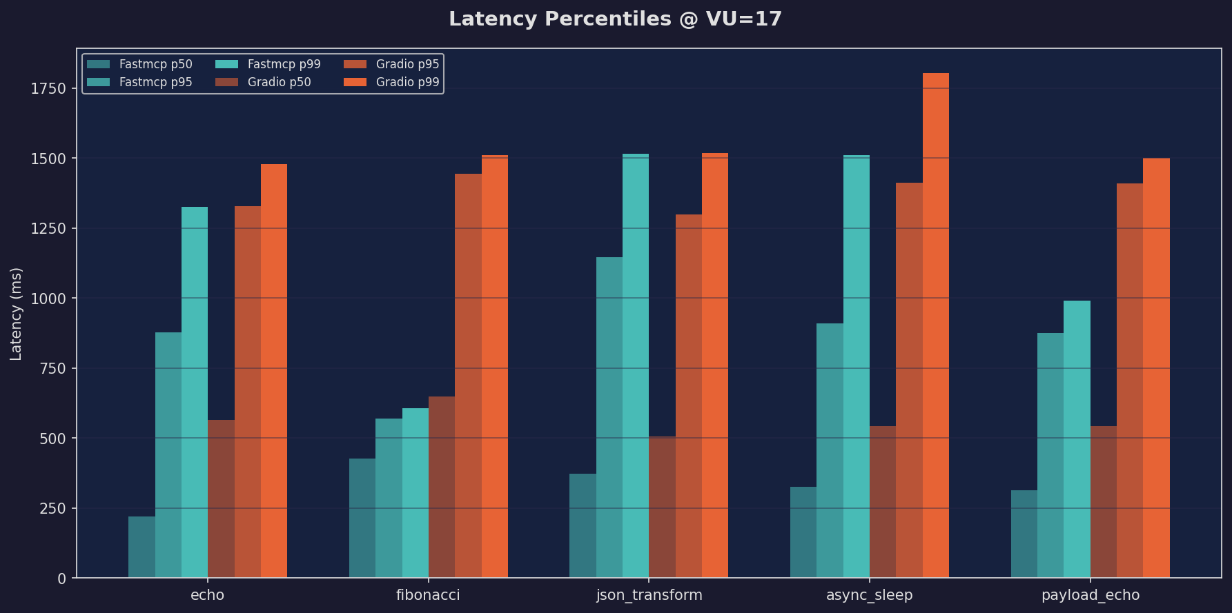 Latency Comparison