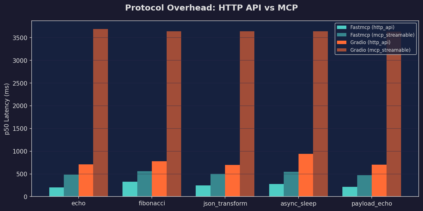 Protocol Overhead