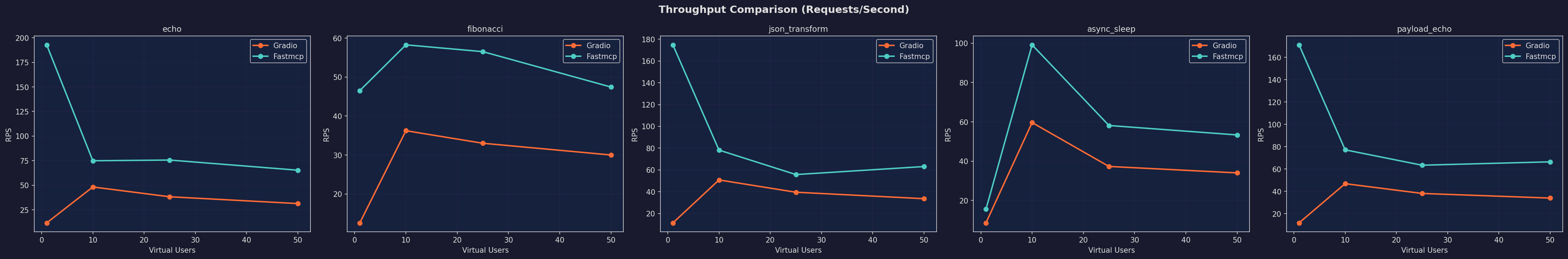 Throughput Comparison
