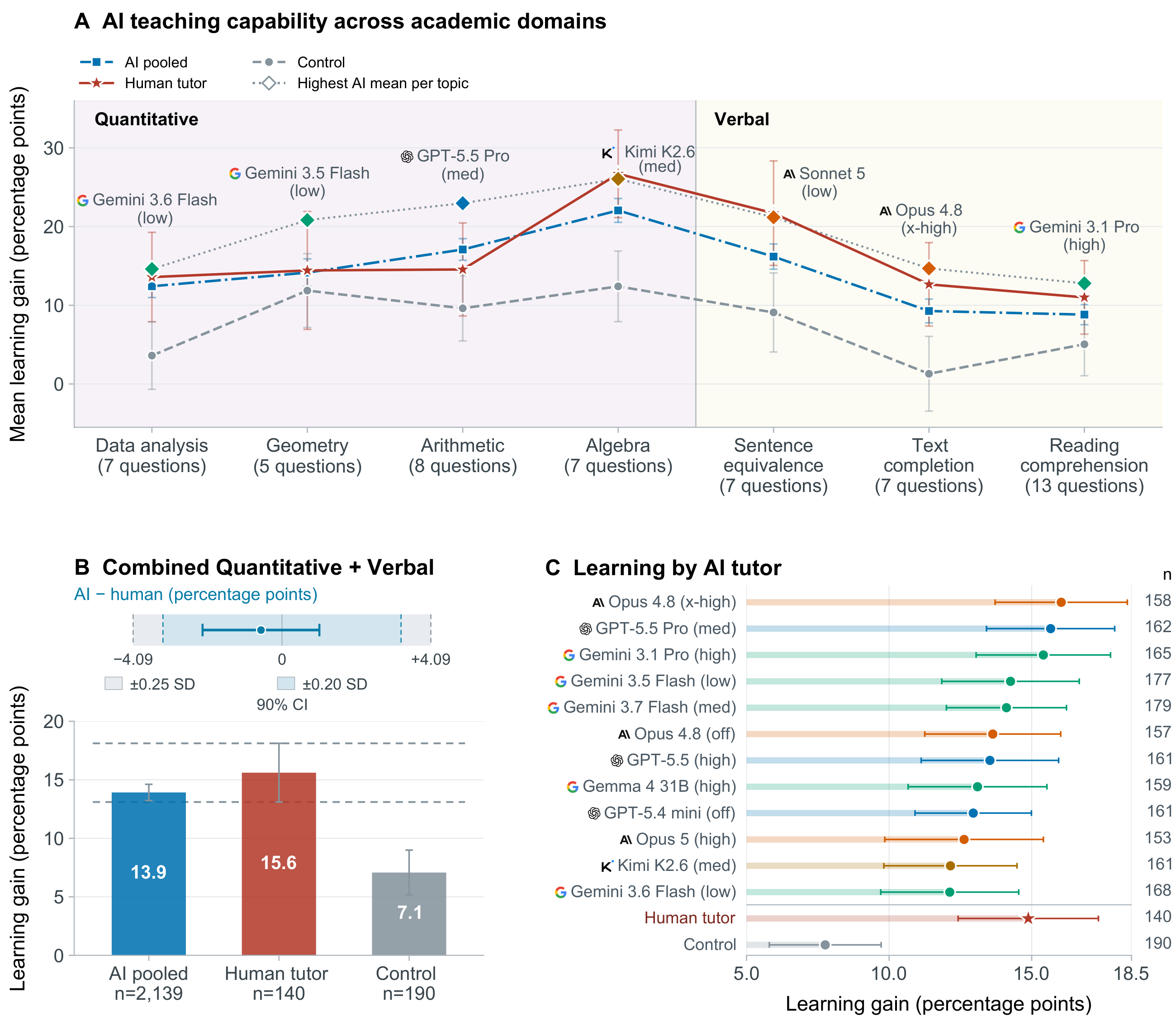 Learning gains by GRE domain and tutoring condition, with pooled and model-level comparisons.
