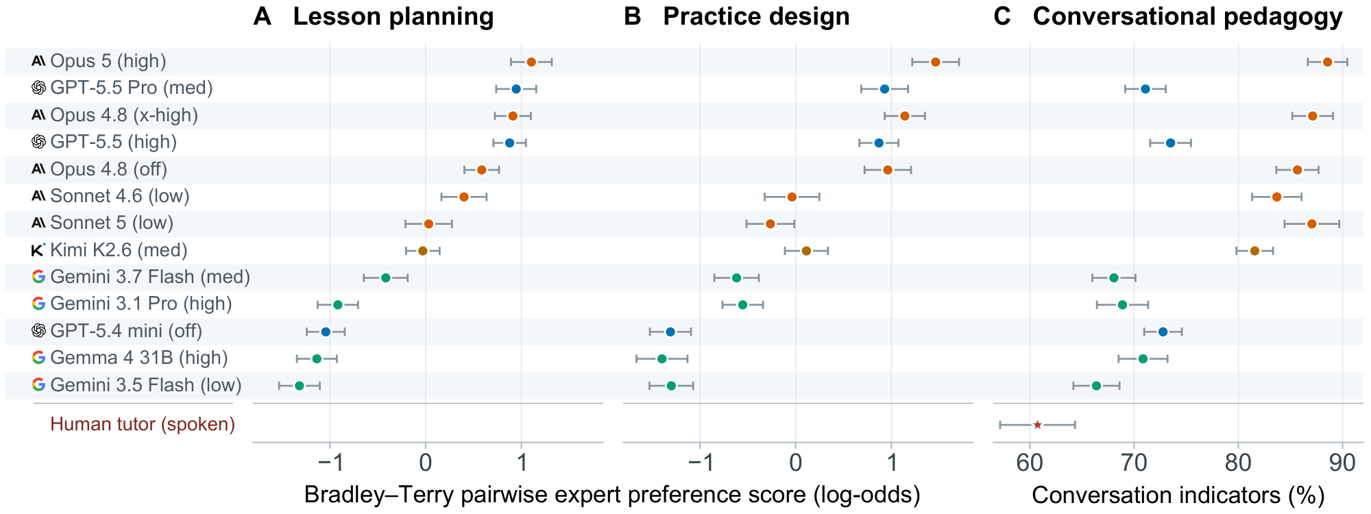 Expert preferences for lesson planning and practice design, alongside indicators measured in tutoring conversations.