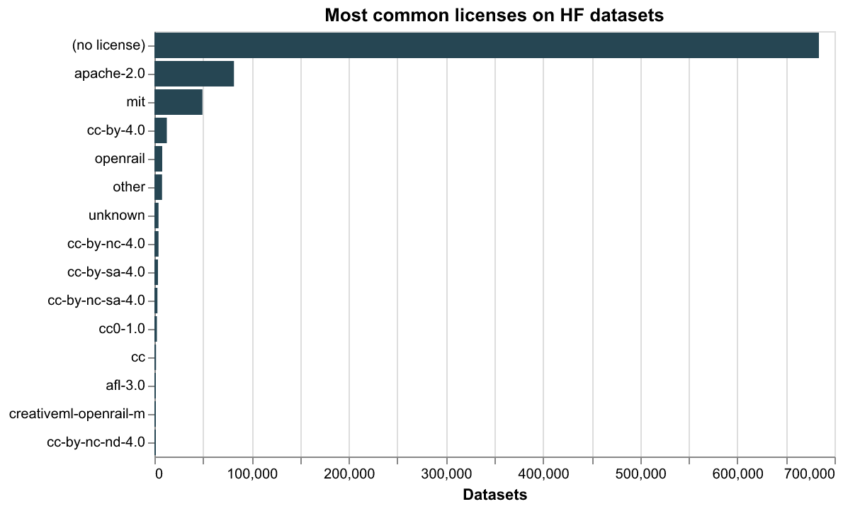 Top licenses