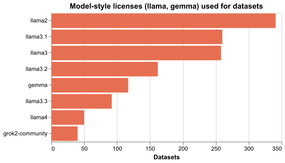 Model-style licenses