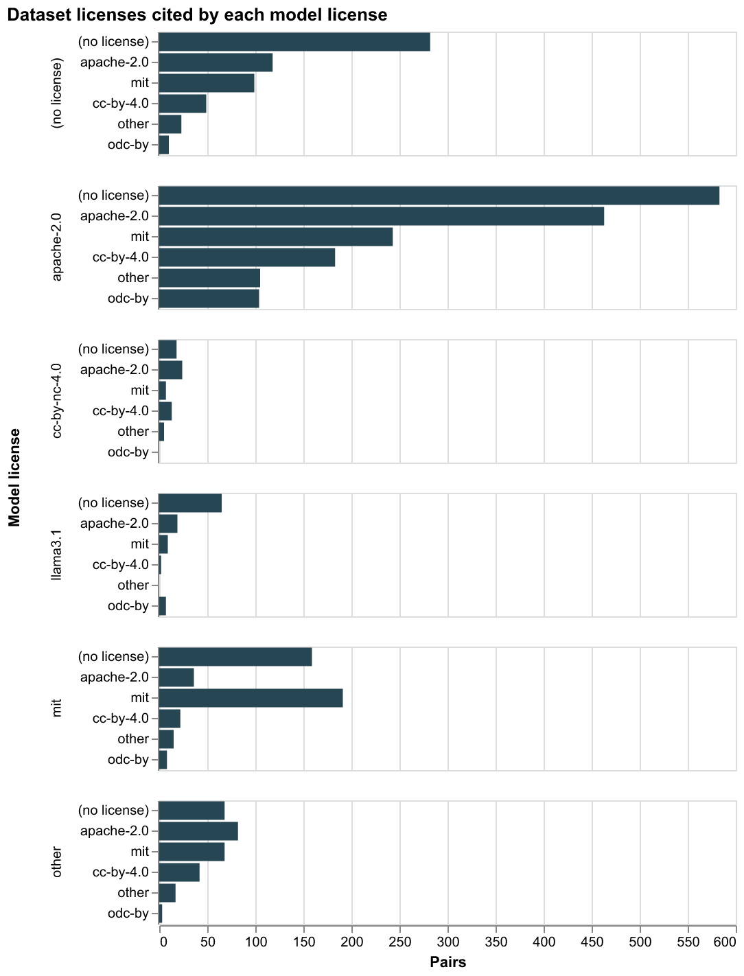 Dataset mix cited by model license