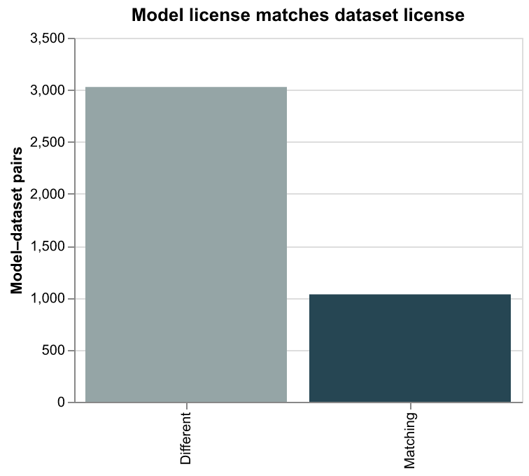 License consistency