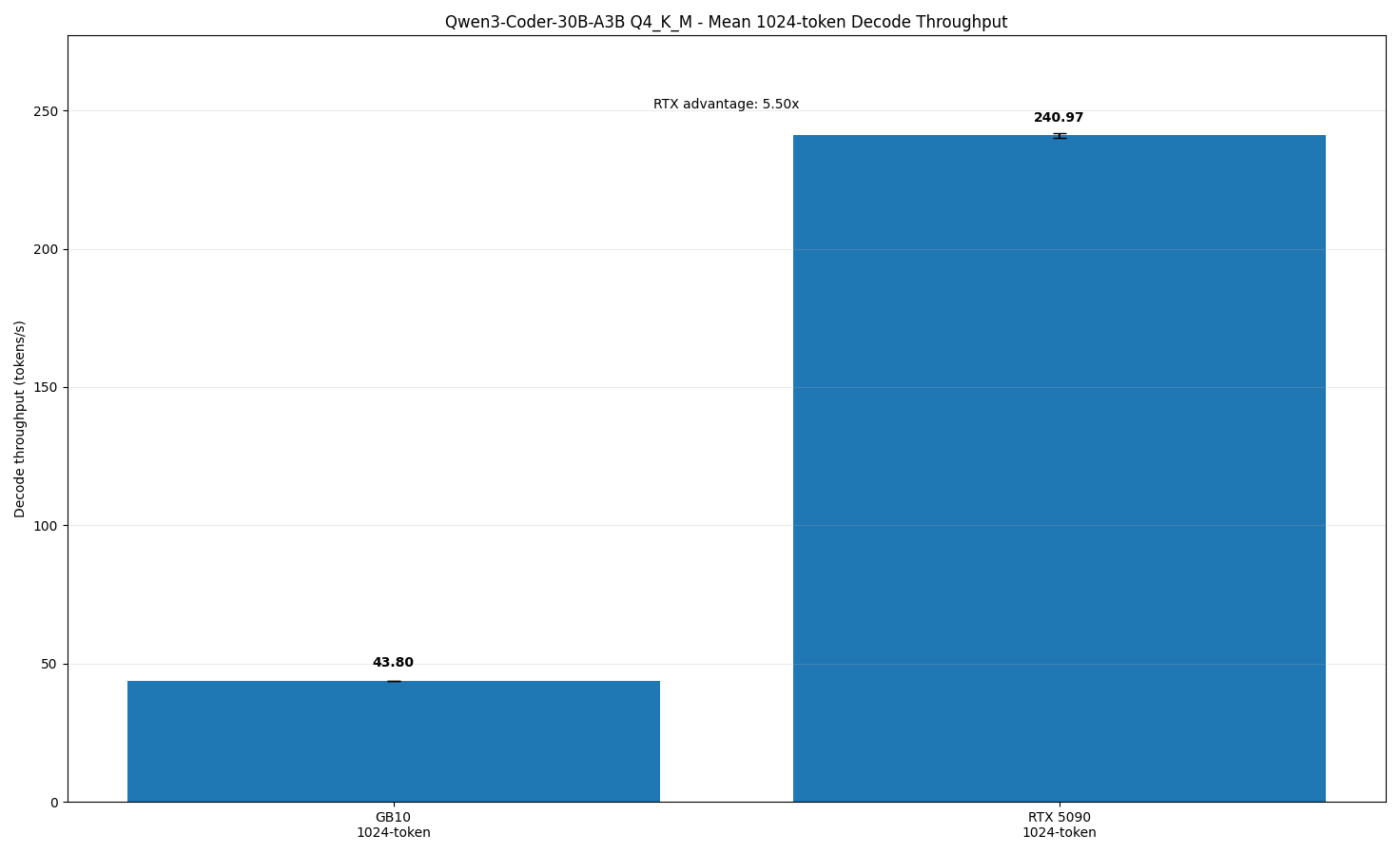 1024-token throughput