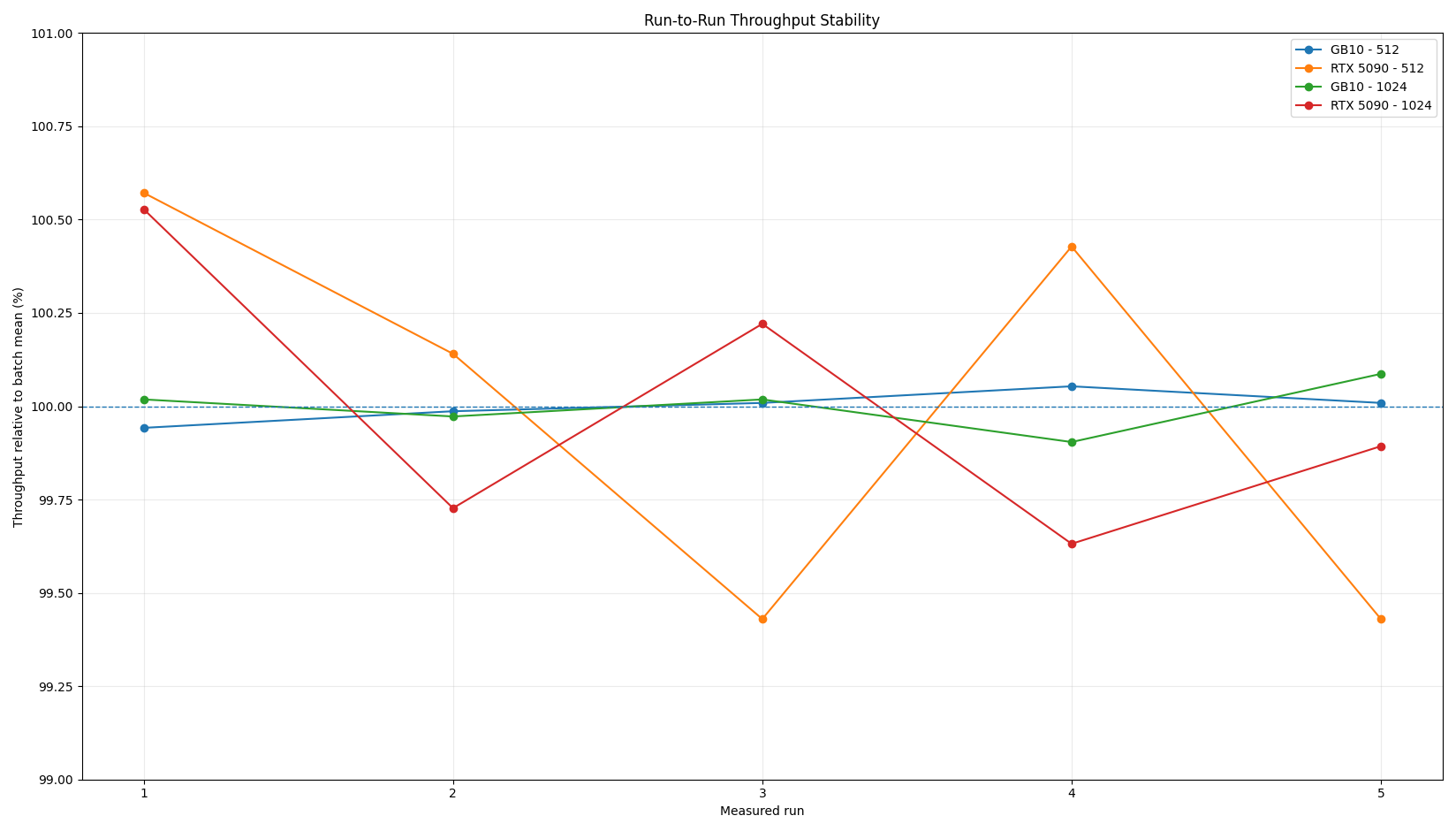 Run stability