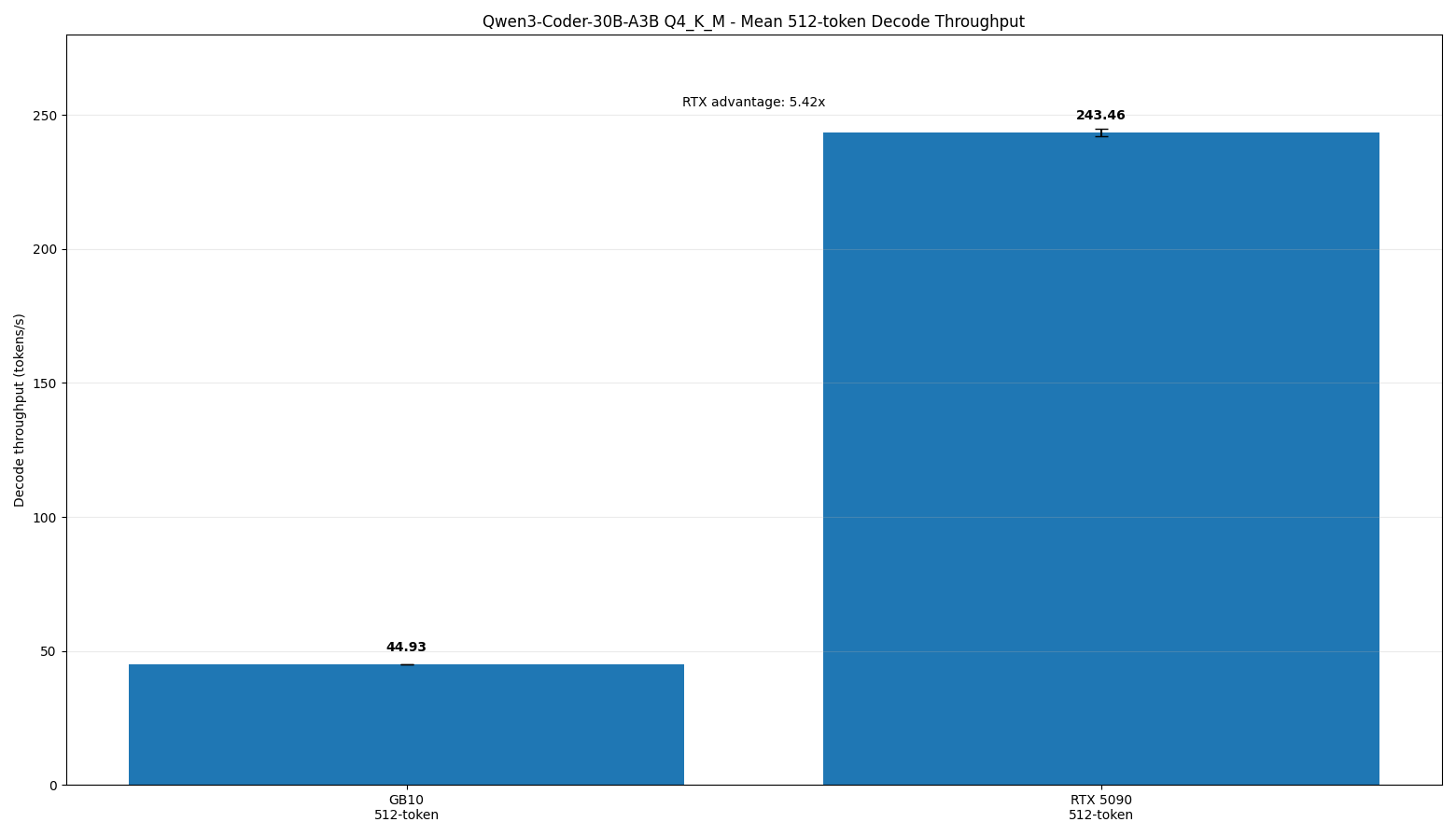 Mean 512-token decode throughput