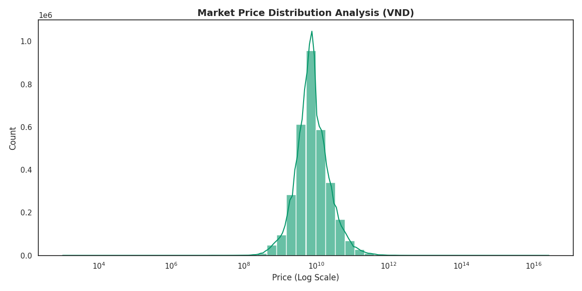 Price Distribution