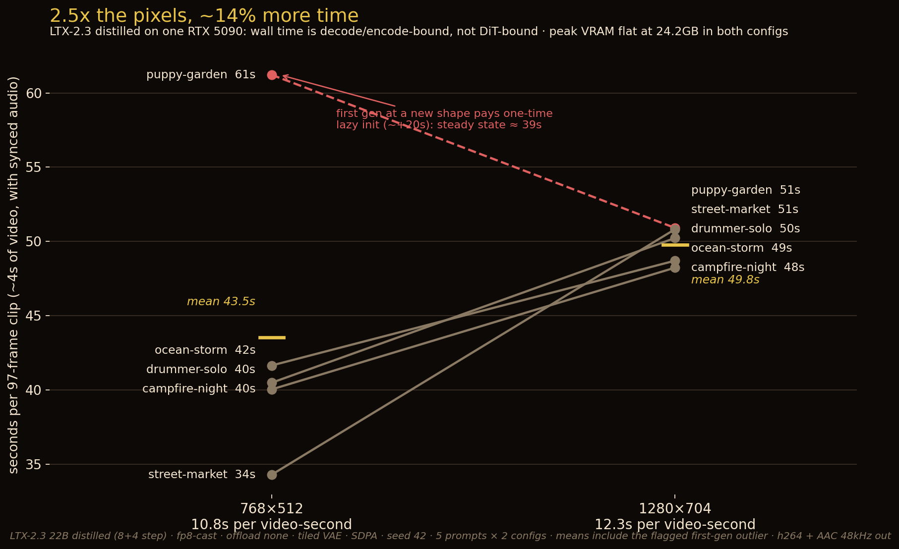 LTX-2.3 slope chart