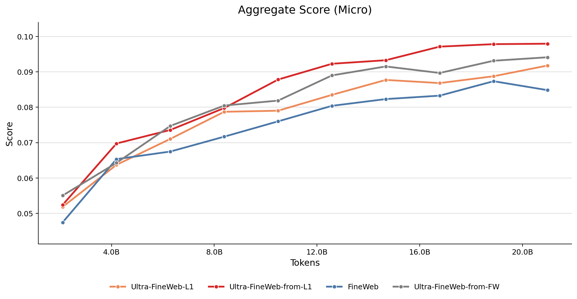 Micro-average results