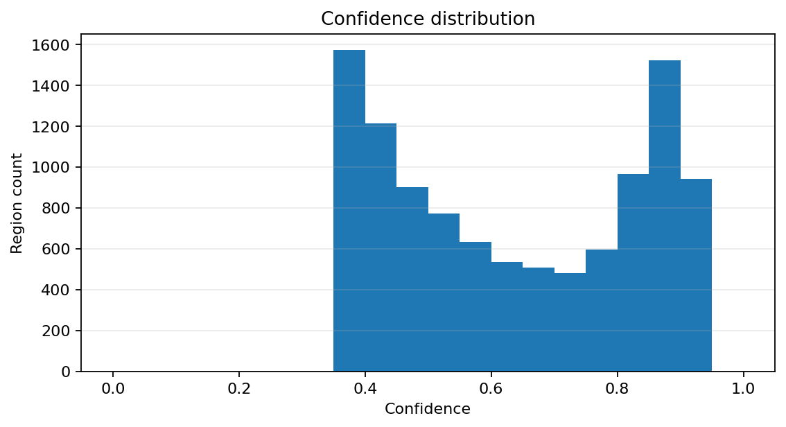 Confidence Distribution