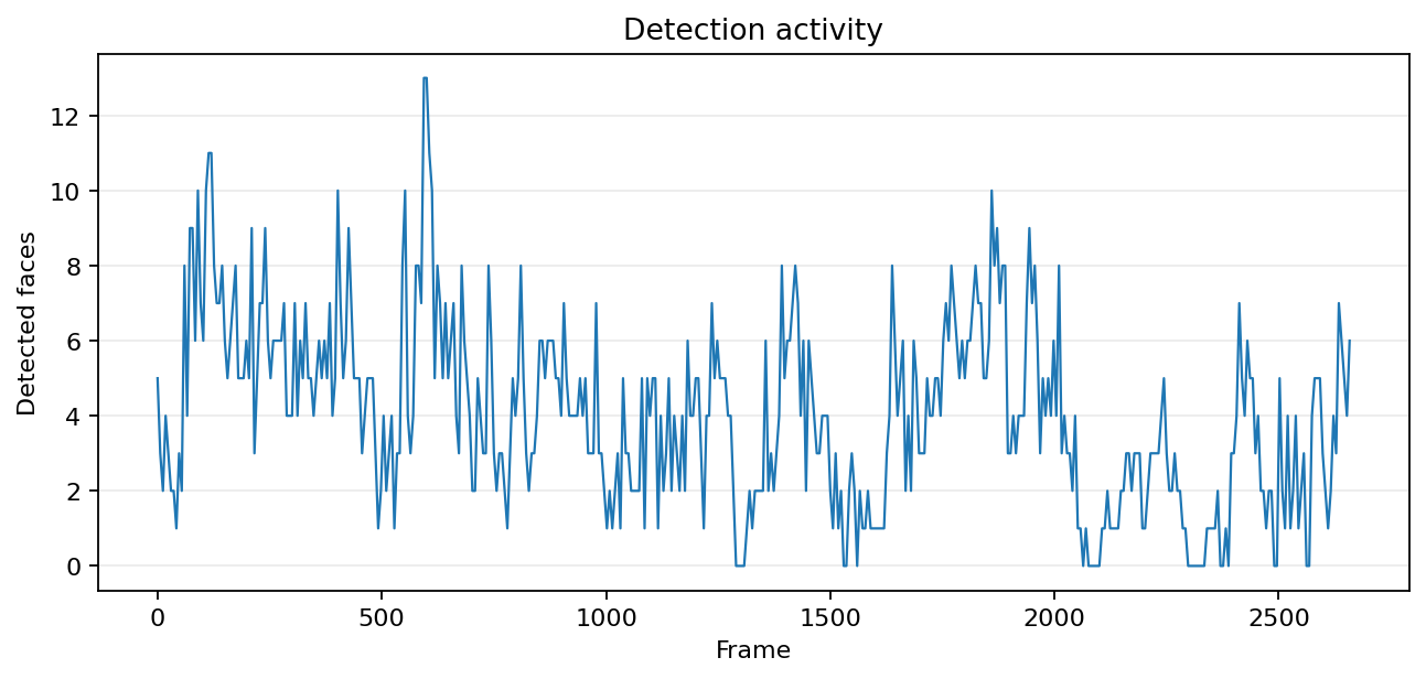 Detection Activity