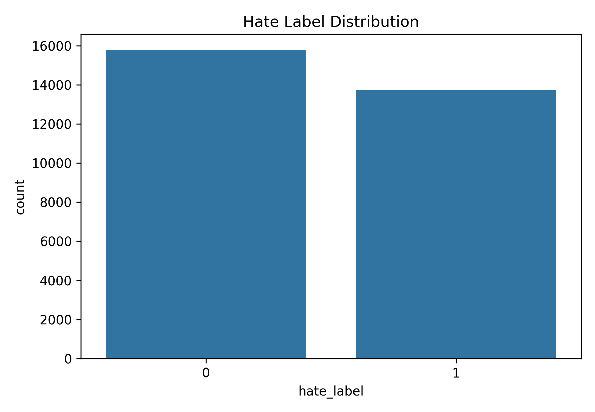Class distribution