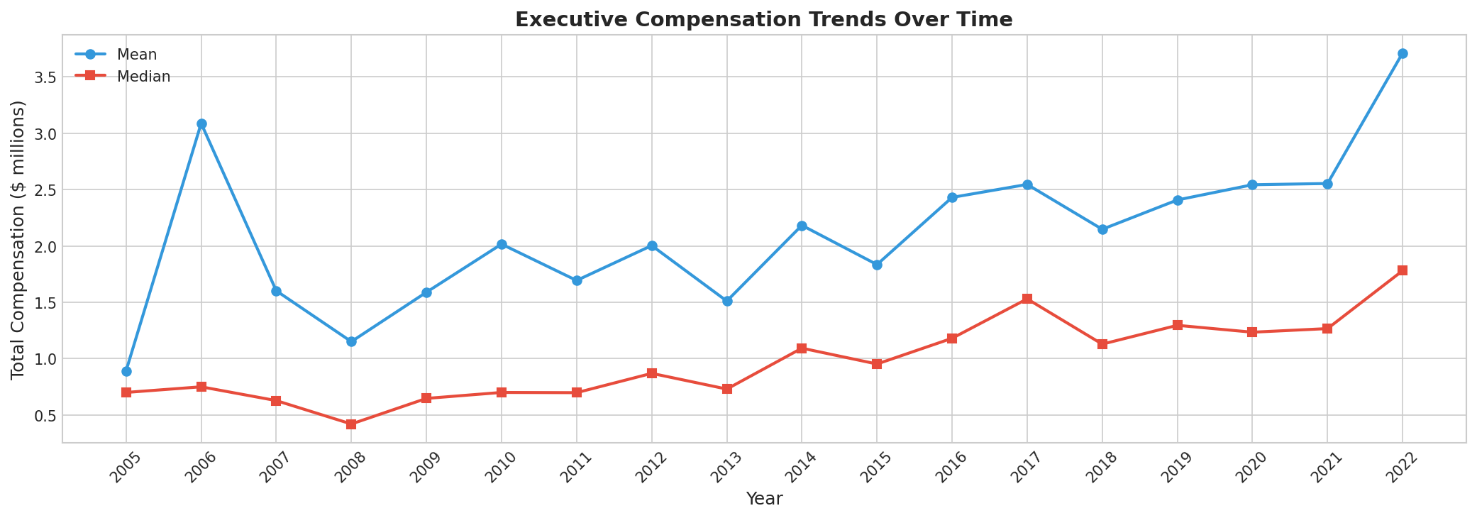Compensation Trends
