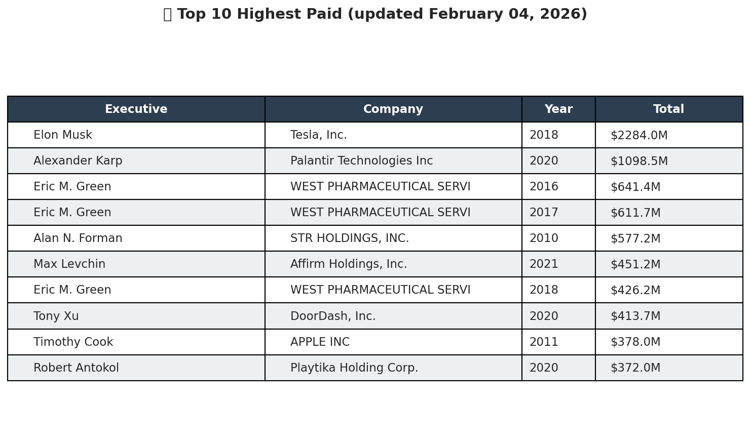 Top 10