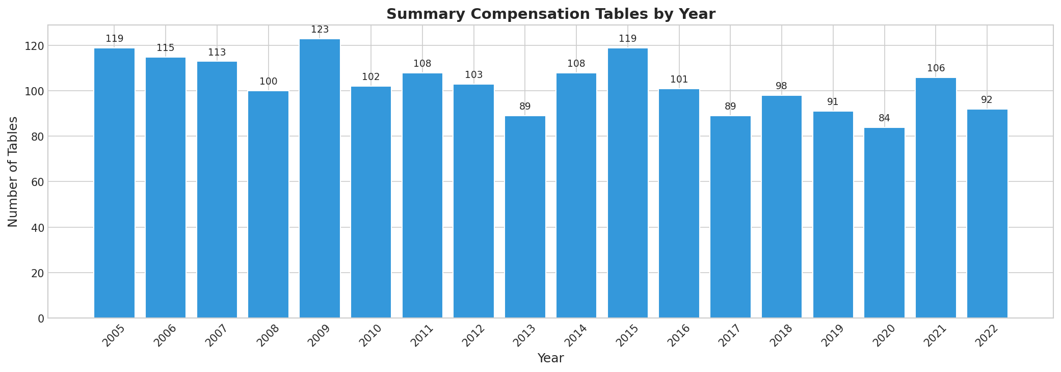 tables_by_year.png