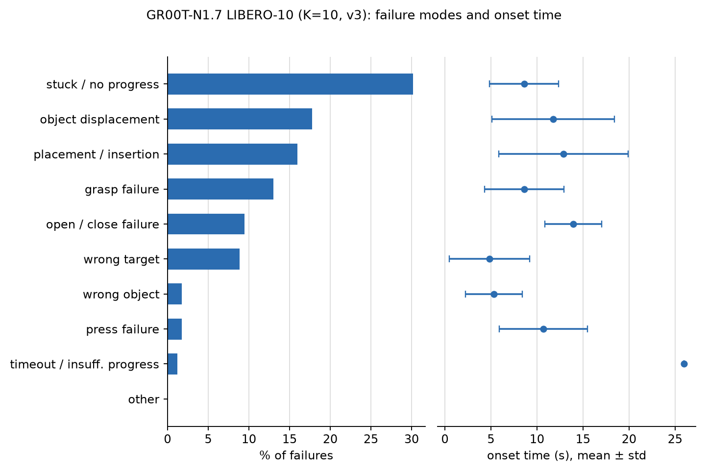 Failure mode and onset-time overview
