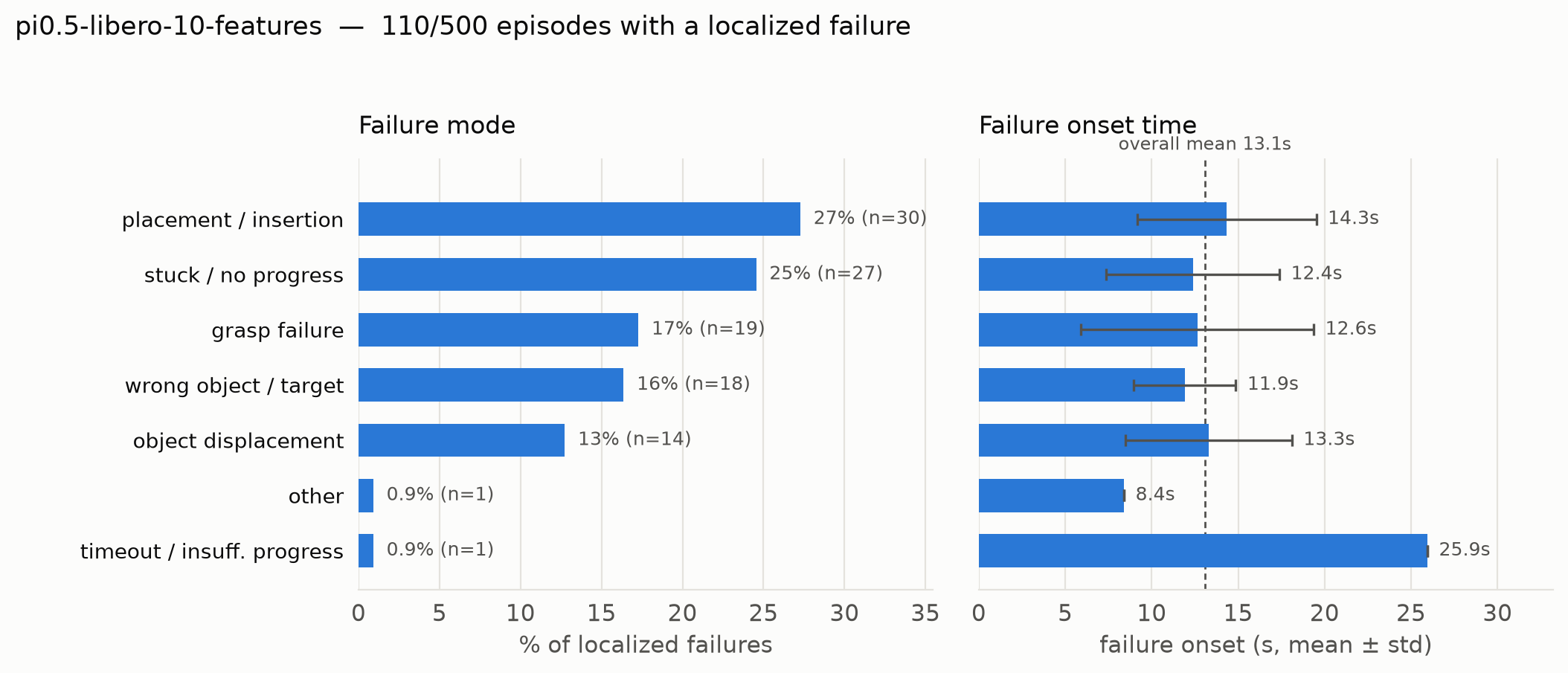 Failure mode and onset-time overview