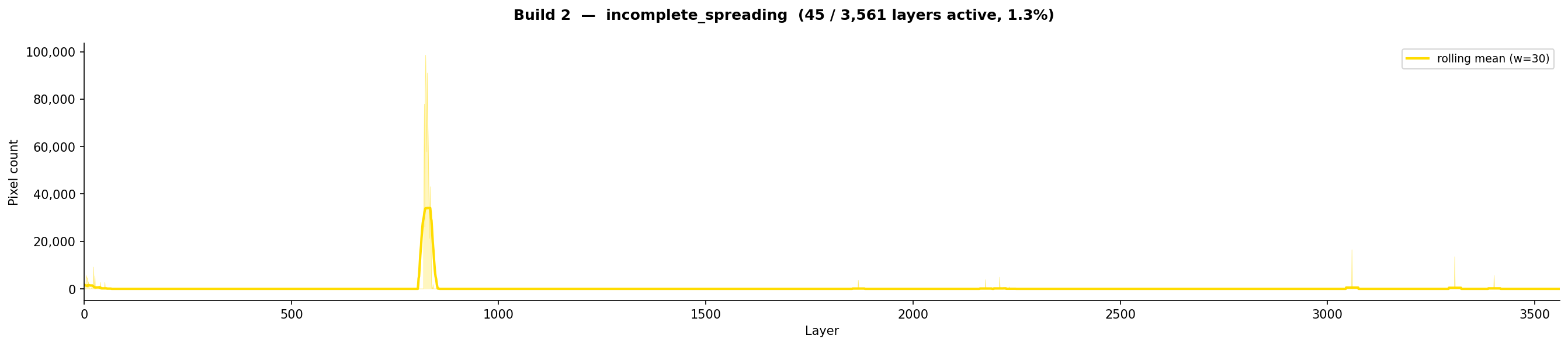 incomplete_spreading