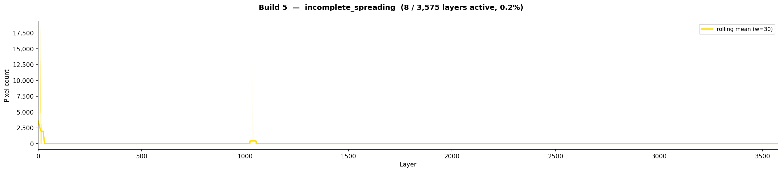 incomplete_spreading
