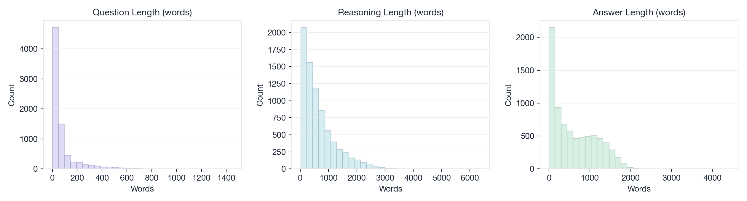 Text length distributions