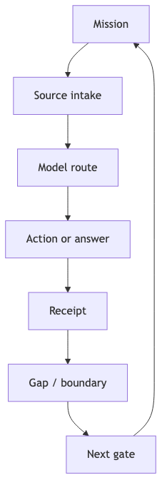 figure_02_receipt_bound_operator_loop.png