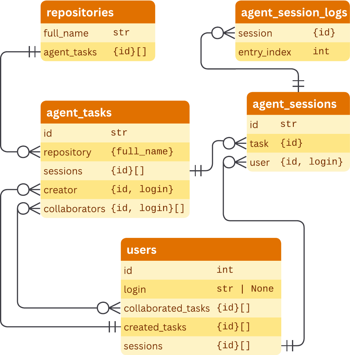 Entity relationship diagram