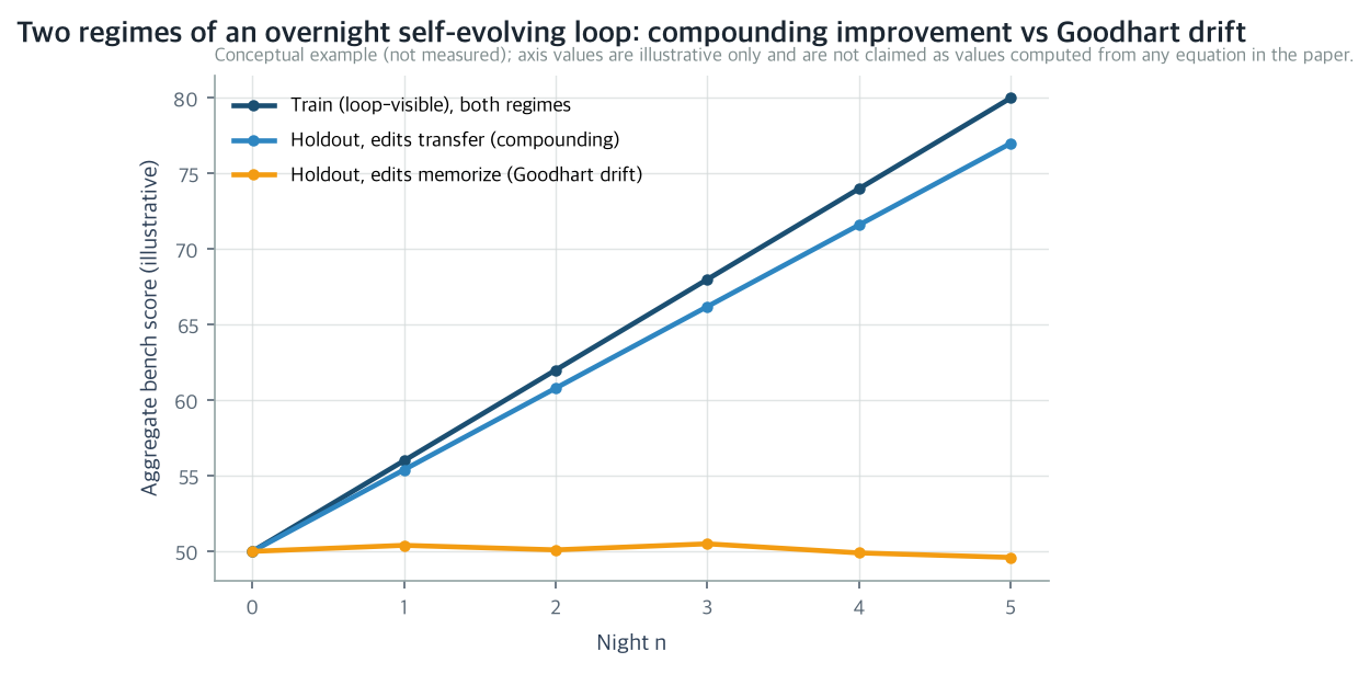Two regimes of an overnight self-evolving loop: compounding improvement vs Goodhart drift