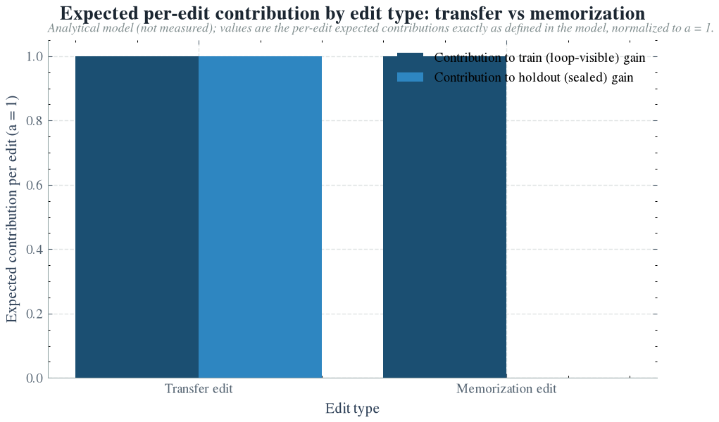 Expected per-edit contribution by edit type: transfer vs memorization