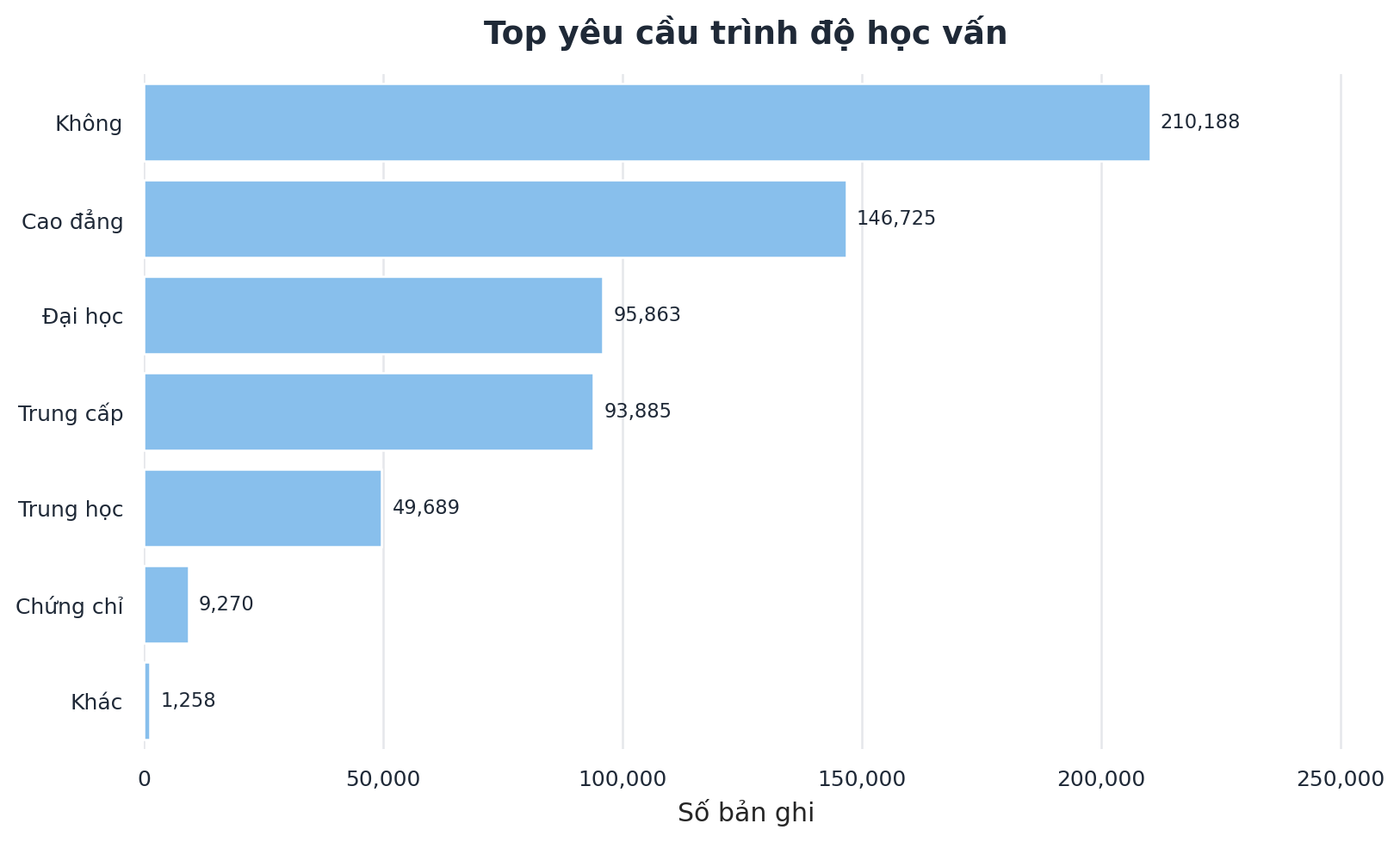 Phân bố trình độ học vấn