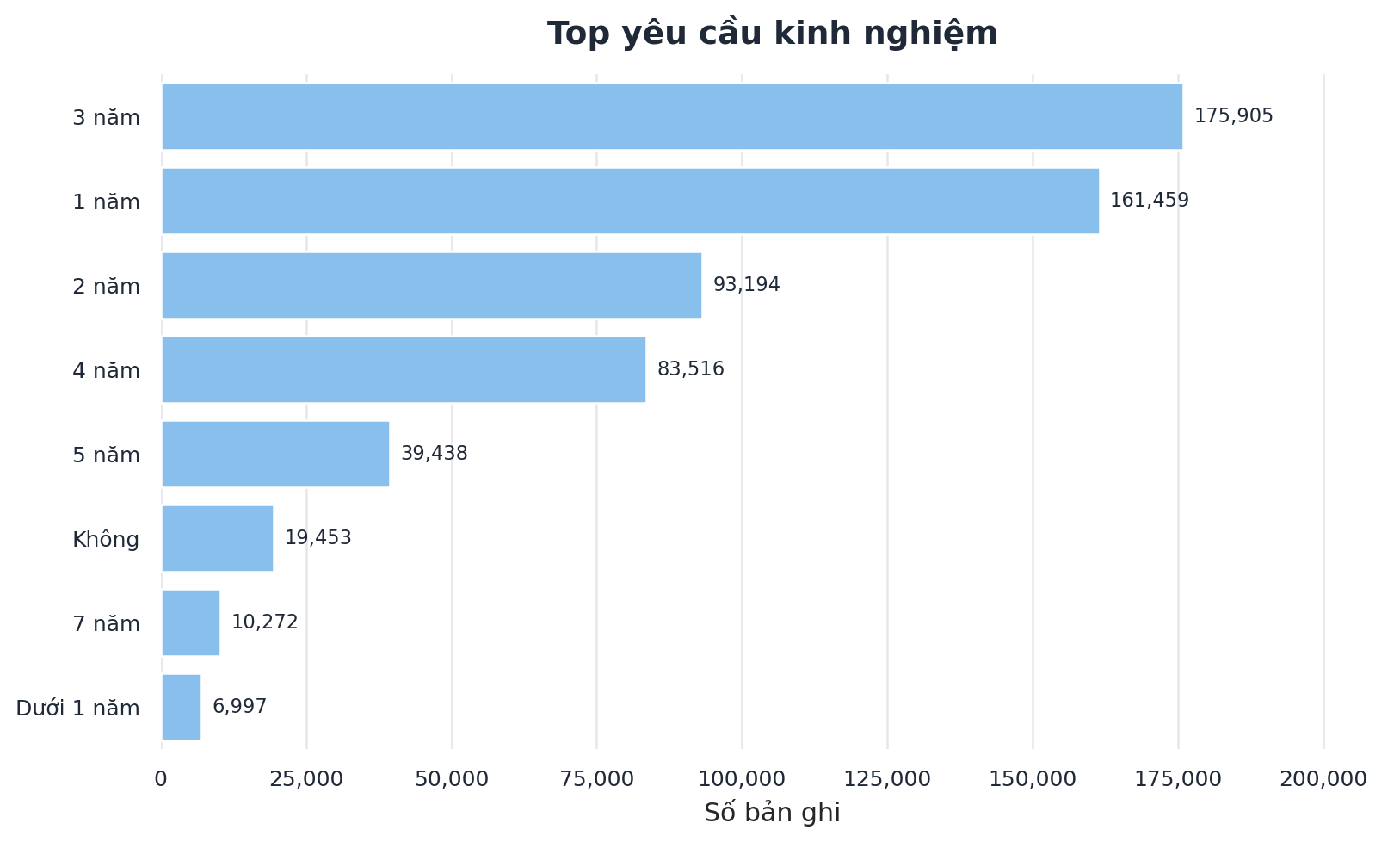 Phân bố kinh nghiệm