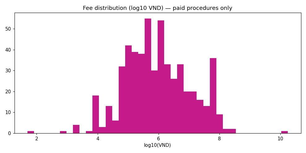 Fee distribution