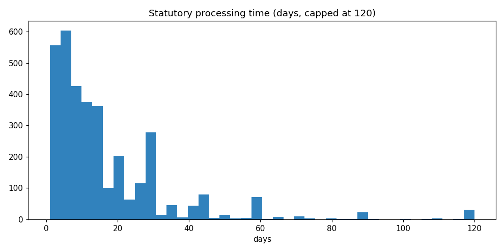 Processing time